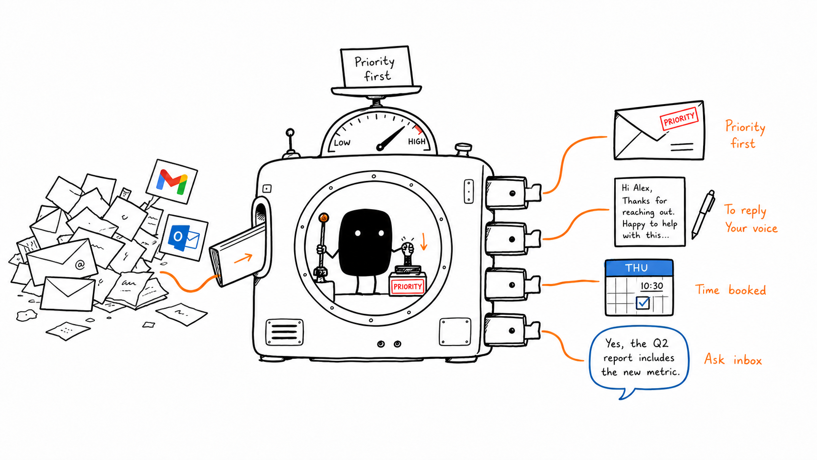 Aya turns Gmail and Outlook inboxes into prioritized replies, scheduling answers, and a clear next step.
